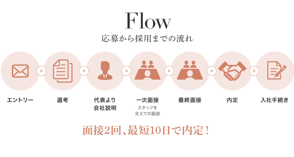 Flow 応募から採用までの流れ